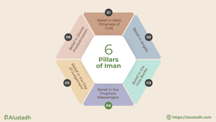 The 6 Pillars Of Iman
